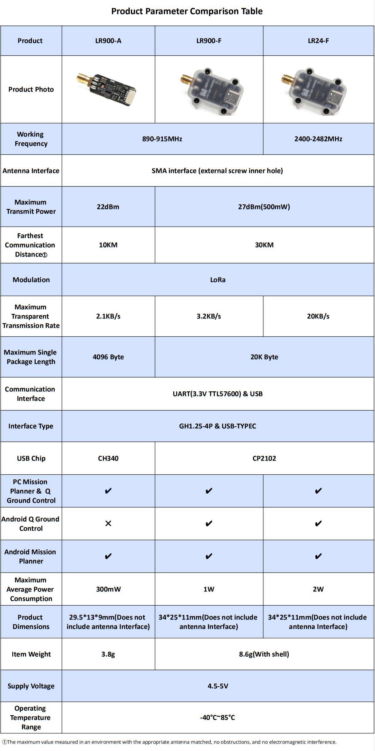 LR24-F 2.4G LoRa Radio Telemetry For Pixhawk/Ardupilot/PX4 plug and play