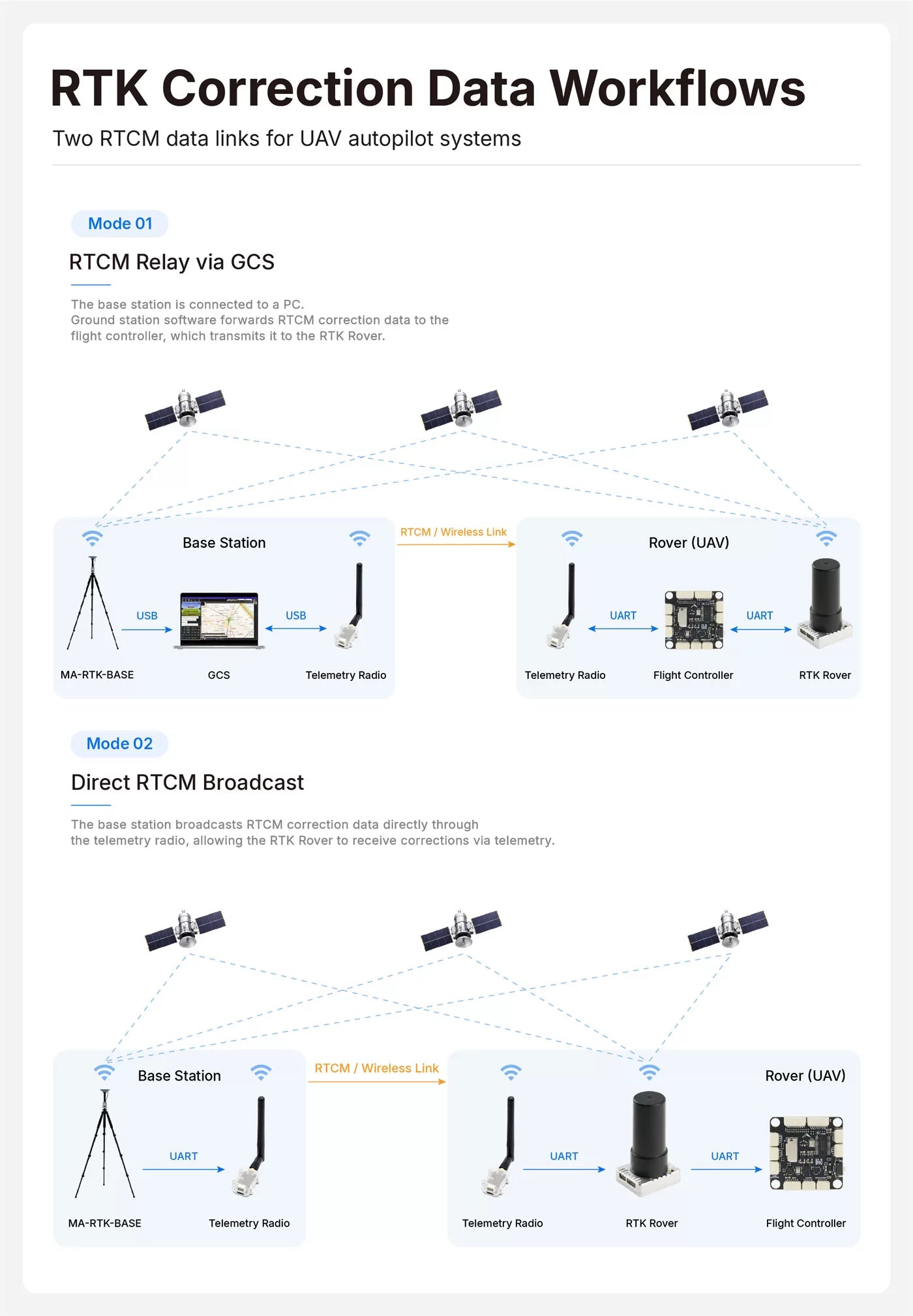 Two RTK correction workflows — GCS relay or direct radio broadcast